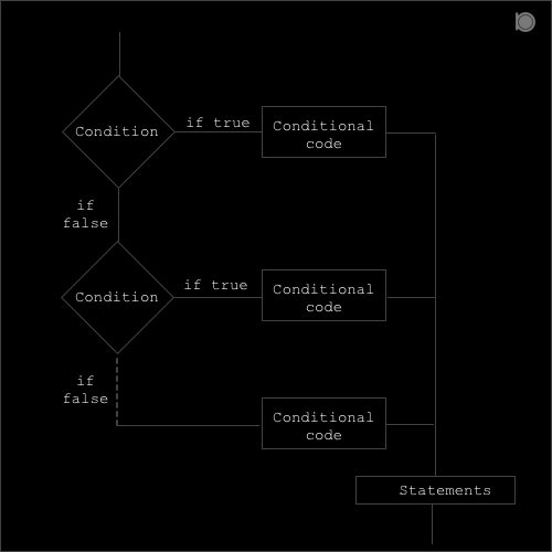 If Else If Else Statement In C