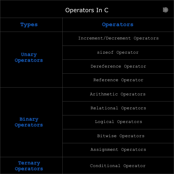 Operators-in-C