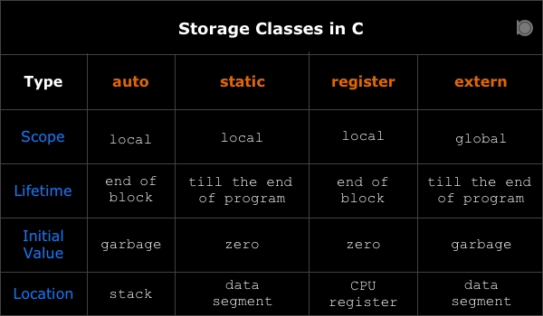 Storage-classes-in-C