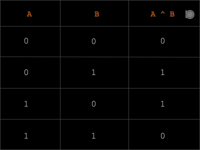 Bitwise Operators Truth Table